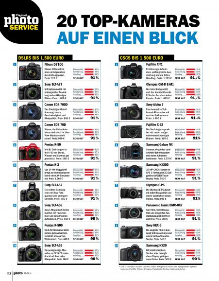 20 Top-Kameras auf einen Blick