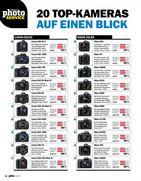 20 Top-Kameras auf einen Blick