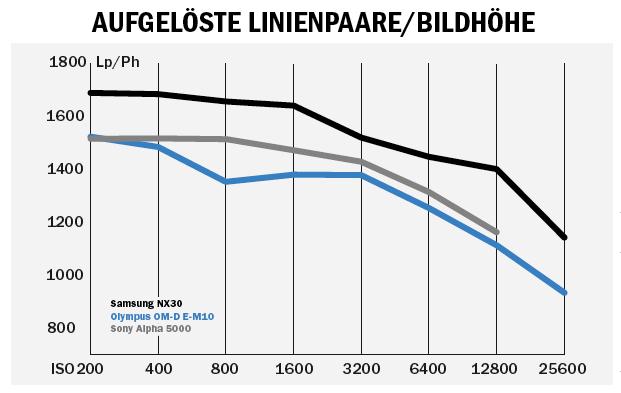 Linienpaare/Bildhöhe