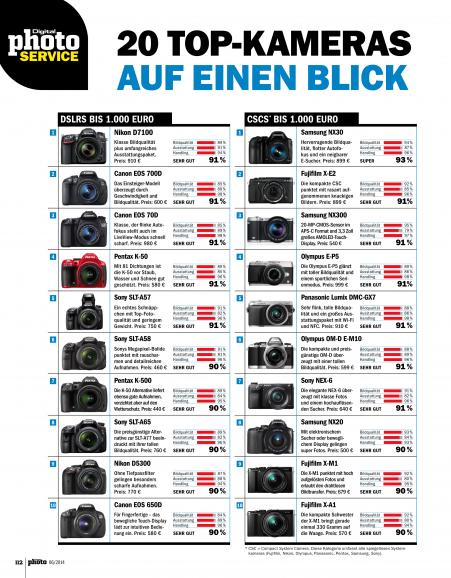 20 Top-Kameras auf einen Blick