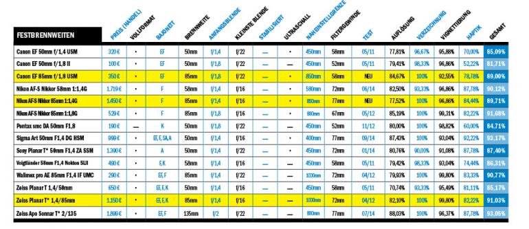 Testtabelle