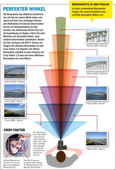 Objektiv Test: Die 55 schärfsten Objektive [2022]