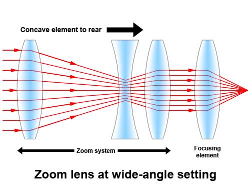 Telezoom-Skizze I