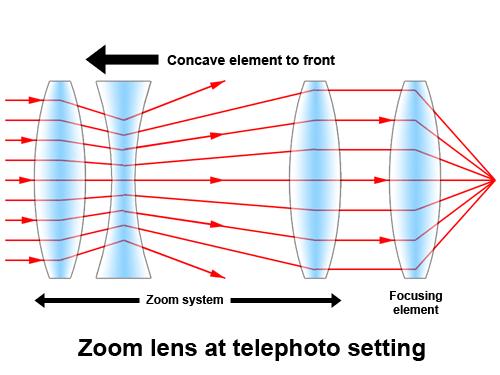 Telezoom-Skizze II