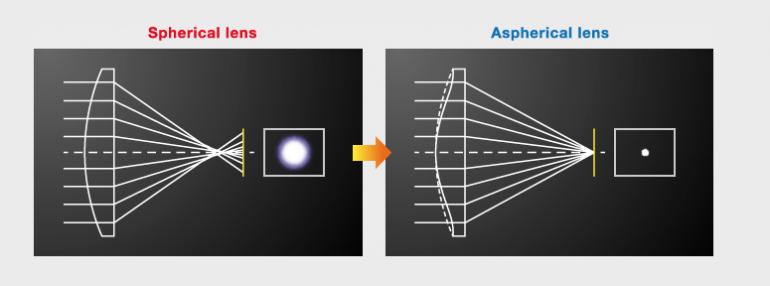 Asphärische Linsen &gt; Sphärische Linsen