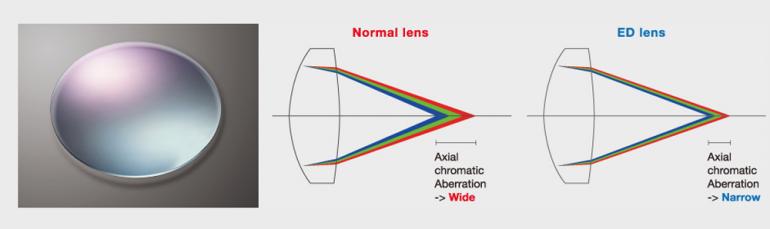 Chromatische Aberration