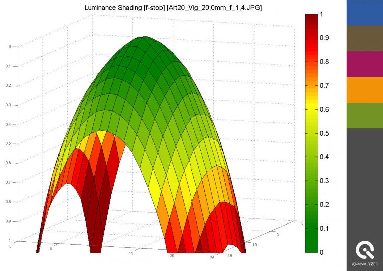 Die extreme Offenblende f/1,4 lässt zwar viel Licht auf den Sensor, bringt jedoch auch eine starke Randabschattung mit sich.