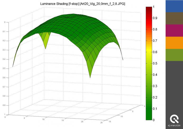 Deutlich besser sieht das Vignettierungsverhalten zweifach abgeblendet aus. Noch bessere Resultate erzielt man ab Blende f/5,6.