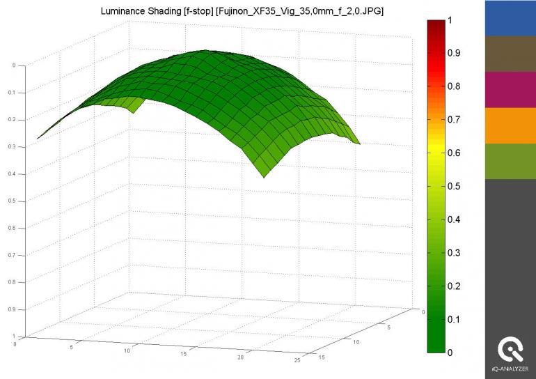 Bei Offenblende F/2 messen wir eine leichte Randabschattung, die sich jedoch visuell betrachtet fast gar nicht auf das Bild auswirkt.