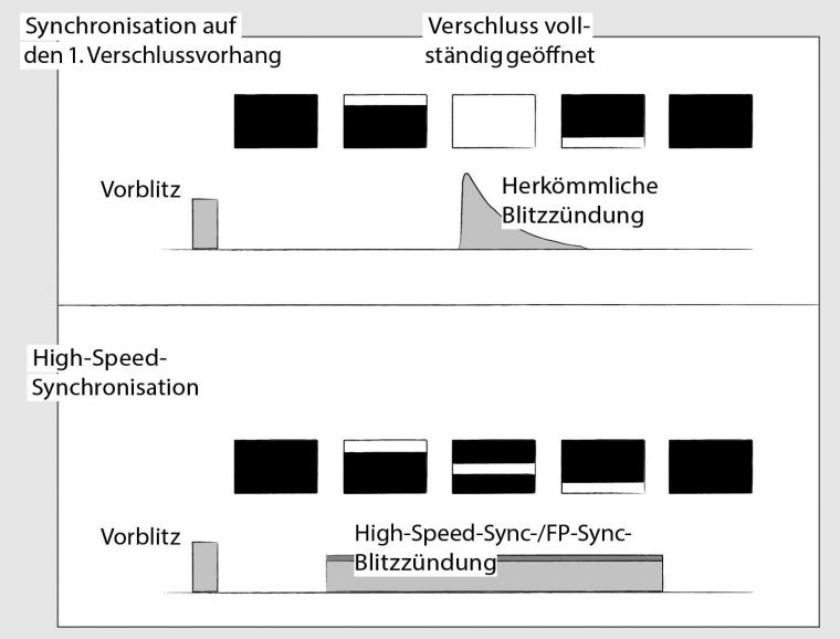 Der althergebrachte Ausweg aus der Sync-Problematik heißt HSS-/FP-Sync.
Hier leuchtet der Blitz stroboskopartig über die gesamte Belichtungszeit. Der Nachteil ist die immense Leistungseinbuße von rund zwei Lichtwerten.