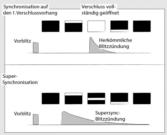 Der modernere Ansatz heißt Supersync. Hier dient ein langsam abbrennender
Porty als Dauerlichtquelle. Wichtig ist hierbei allerdings die rechtzeitige
Blitzzündung, die mit Hilfe eines speziellen Funkmoduls ermöglicht wird.