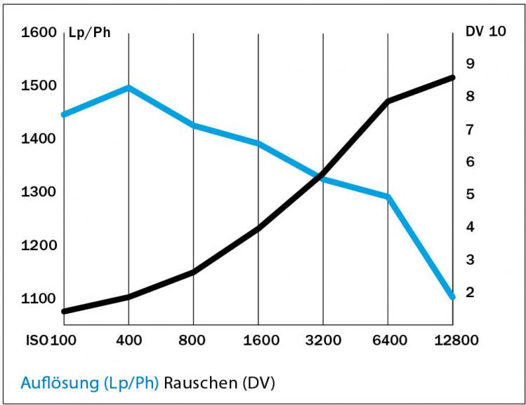 Angenehmes Rauschverhalten: Die EOS M10 bietet dank APS-C-Sensor und Digic-6-Bildprozessor eine sehr gute Bildqualität bis ISO 1600. Erst ab ISO 6400 ist eine zunehmende Abnahme der Bildqualität zu erkennen. Die maximale ISO-Empfindlichkeit liegt bei ISO 12.800. Hier muss jedoch mit einem starken Rauschen gerechnet werden.