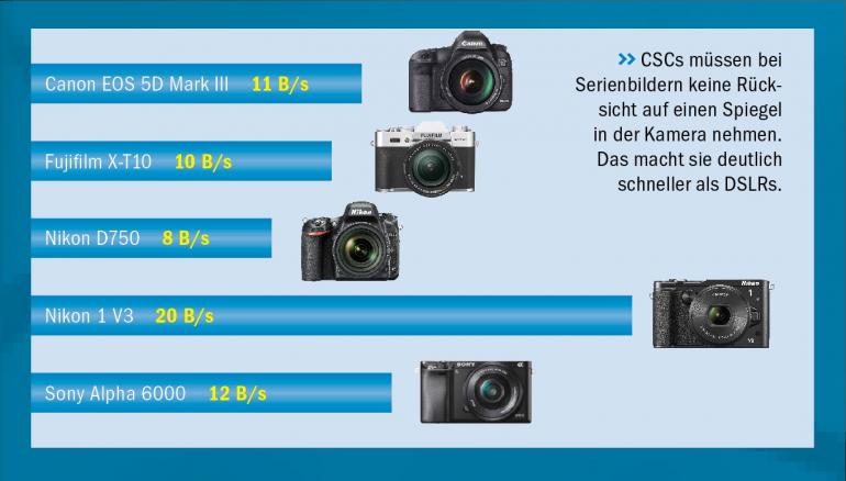 DSLR versus CSC: Duell der Systeme