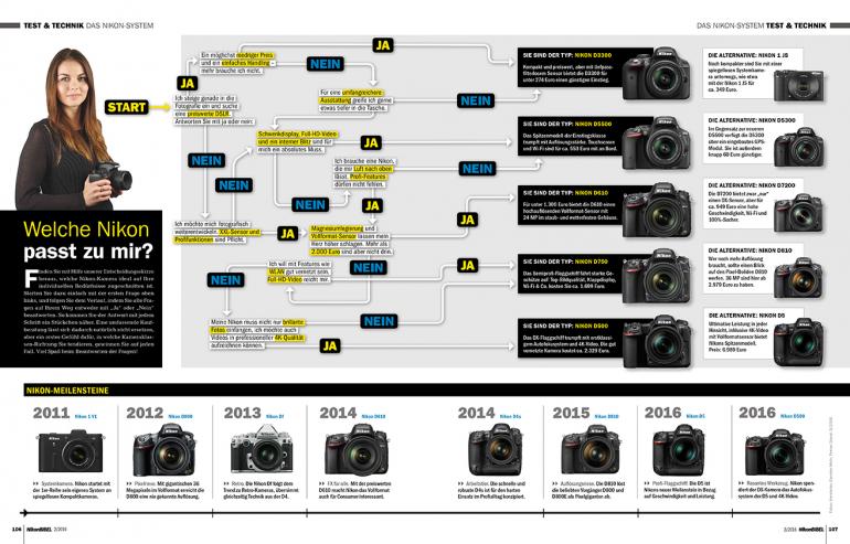 Welche Nikon passt zu mir?