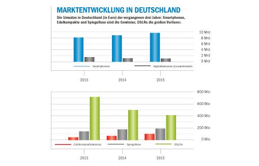 GfK Boutique Research (Totalmarkt); Quelle: Bitkom „Umsatz mit Smartphones knackt 10-Milliarden Marke“ vom 16.02.2016