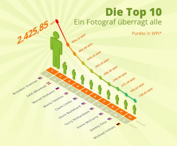 Die 100 populärsten Fotografen im Internet