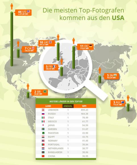 Die 100 populärsten Fotografen im Internet