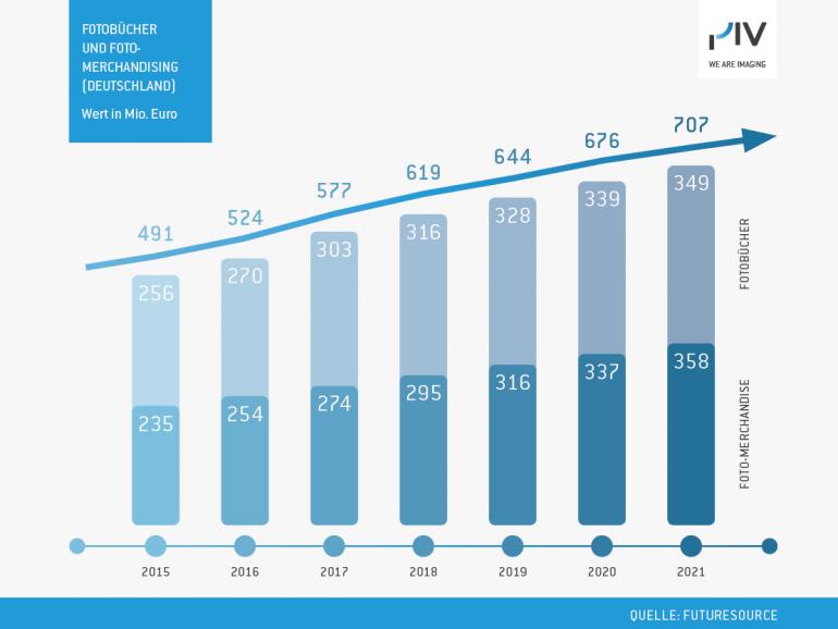 PIV Imaging Trend Report: Markt für Bilddienstleistungen wächst