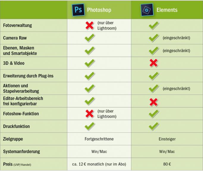 Photoshop oder Photoshop Elements: Welches Programm ist die richtige Wahl?