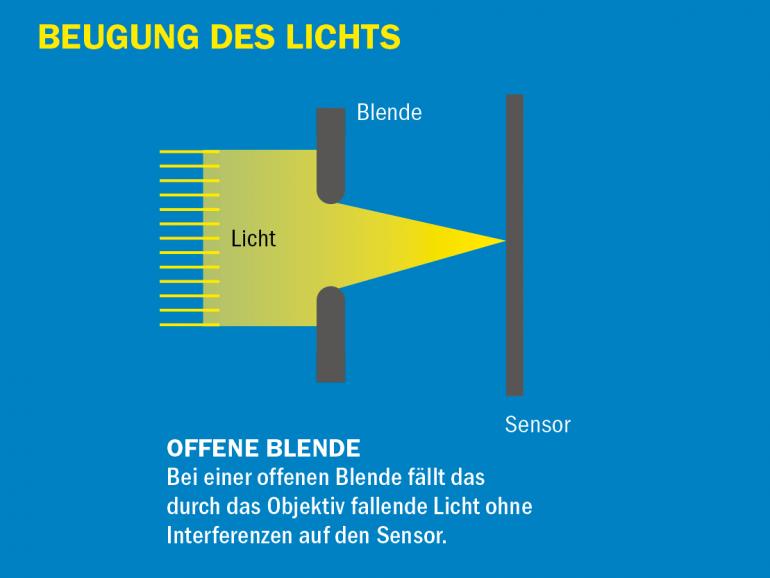 Beugung des Lichts: offenen Blende