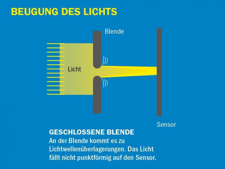 Beugung des Lichts: geschlossene Blende