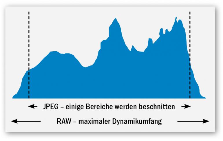 Histogramm: Unterschied zwischen RAW und JPEG