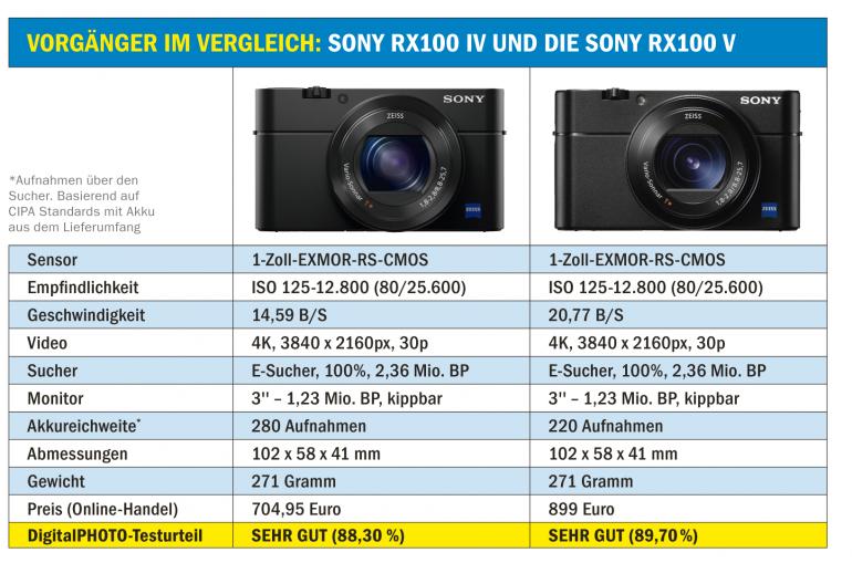 Premium-Kompaktkamera im Test: Sony RX 100 VI