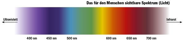 Für das menschliche Auge ist nur ein kleiner Teil der elektromagnetischen Strahlung sichtbar.