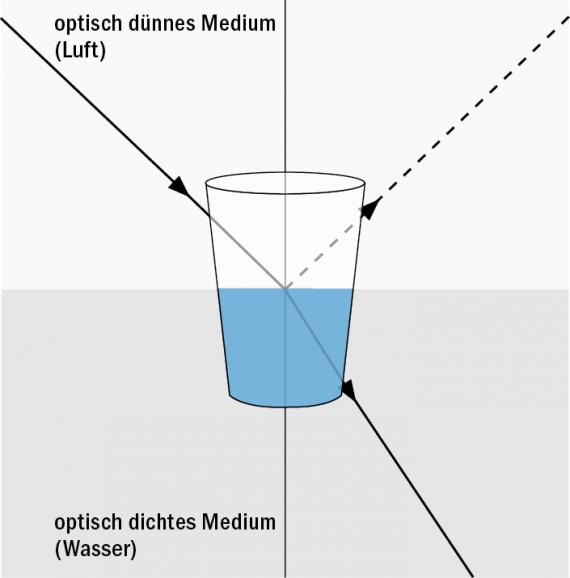 Lichtbrechung - Der gebrochene Strohhalm