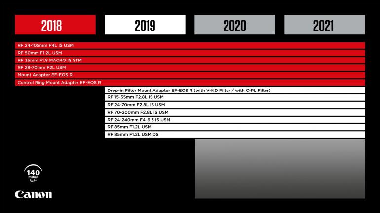 Zum ersten Mal in seiner Geschichte gibt Canon ein Objektiv-Line-up für ein komplettes Geschäftsjahr heraus. Damit möchte der Hersteller Vertrauen für das noch junge System schaffen, zudem sich Canon klar bekennt. Insgesamt werden zwölf Objektive bis Ende 2019 zur Verfügung stehen. Weitere Modelle sollen folgen. Preise stehen noch nicht fest. Verfügbarkeit der neuen RF-Objektive: ab 2. Halbjahr 2019