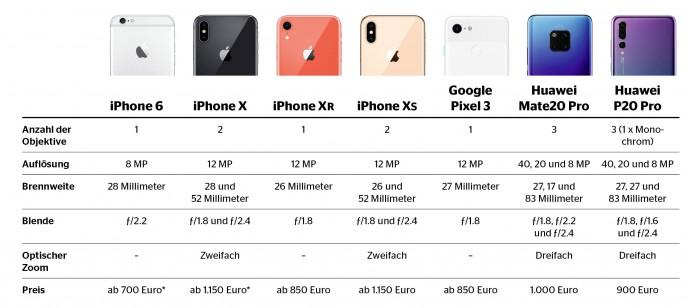 Übersicht der getesteten Smartphones