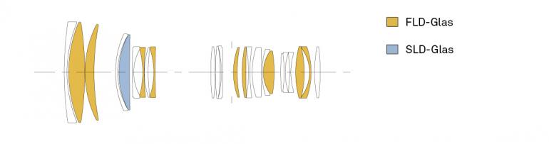 In Sigmas 70-200mm-Premium-Telezoom sind neun FLD-Glaselemente (&quot;F&quot; Low Dispersion) und ein SLD-Glaselement (Special Low Dispersion) enthalten - insgesamt also zehn exklusive, dispersionsarme Glaselemente.