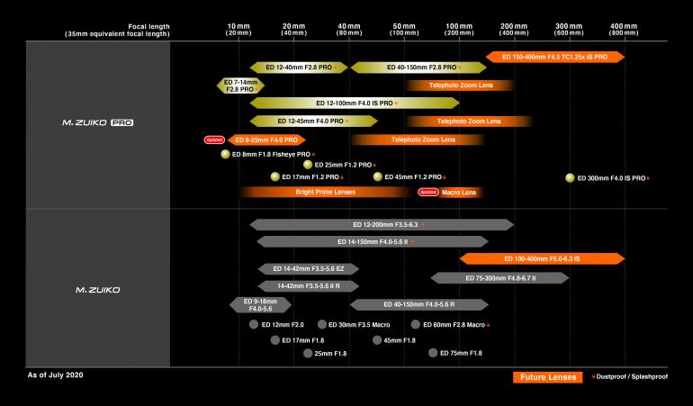 Neue Lens Roadmap von Olympus & eine kostenlose Software, die die OM-D zur Webcam macht