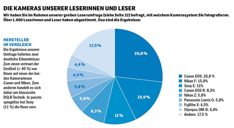 Die Ergebnisse unserer Umfrage