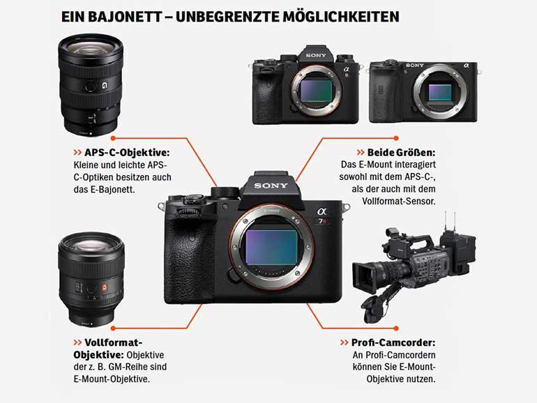 Das E-Mount interagiert sowohl mit dem APS-C-, als auch mit dem Vollformat-Sensor. 