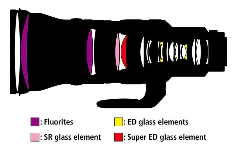 Nikons ED-, Super-ED- und SR-Glaslinsen gleichen Farbfehler aus.