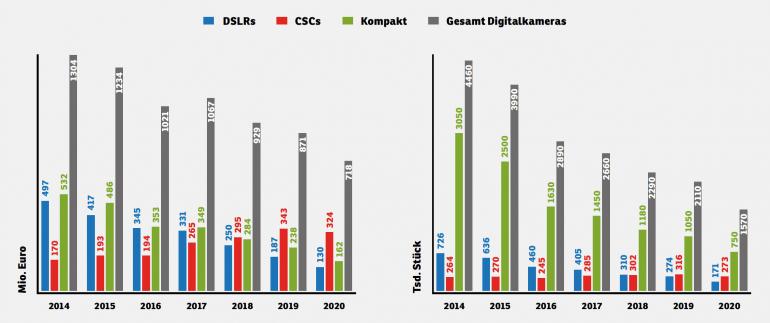 Markt im Umbruch: In der linken Grafik sehen Sie den Umsatz, in der rechten den Absatz des deutschen Fotomarkts.