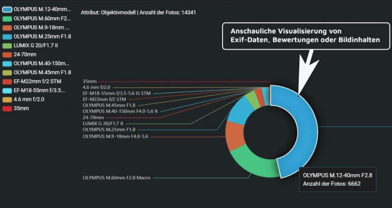 Excire Analytics bietet eine anschauliche Visualisierung von Exif-Daten, Bewertungen oder Bildinhalten.