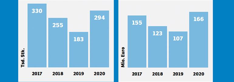 Verkaufte Fotodrohnen: Der Absatz von Fotodrohnen in Deutschland legte 2020 im Vergleich zu 2018-2019 deutlich zu.