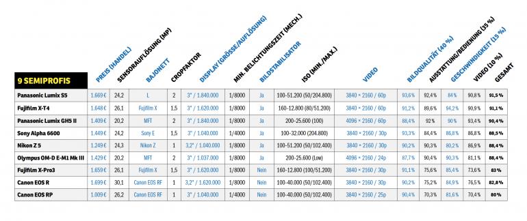 Die vorgestellten Semiprofis im Vergleich.