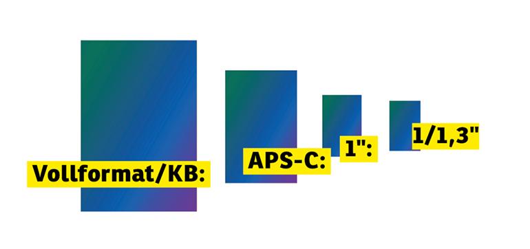 Das leuchtet ein: Während die klassischen Kameras mit APS-C und Vollformat arbeiten, quetschen sich auch bei aktuellen Smartphones die Megapixel auf engstem Raum.