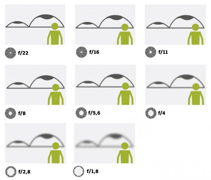 Während mit geschlossener Blende f/22 sowohl die Person als auch der Hintergrund scharf abgebildet werden, nimmt die Unschärfe im Hintergrund mit Öffnen der Blende (und der Person im Fokus) Schritt für Schritt zu.