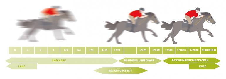 Belichtungszeiten für das Fotografieren aus der Hand