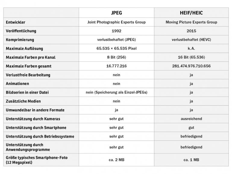 Vor- und Nachteile von HEIF und JPEG auf einen Blick.