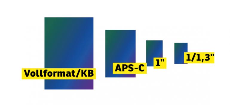 Während die klassischen Systemkameras mit APS-C und Vollformat arbeiten, quetschen sich auch bei aktuellen Smartphones die Megapixel auf engsten Raum.