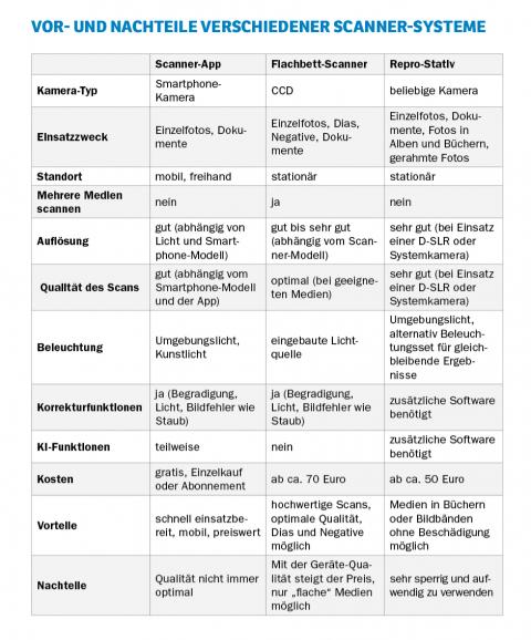 Vor- und Nachteile verschiedener Scanner-Systeme