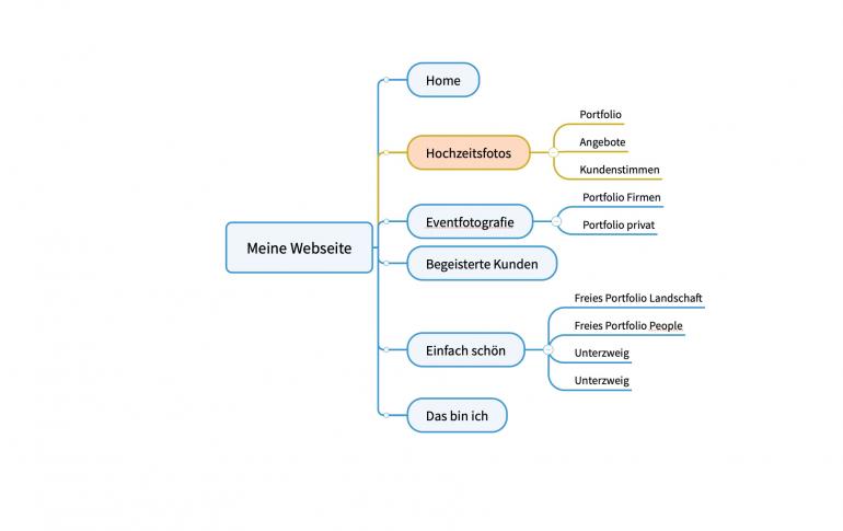 Mindmap