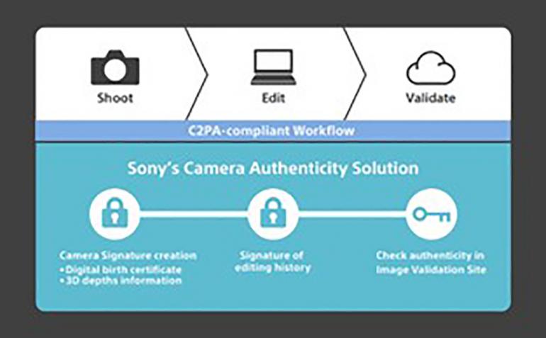 Alle Informationen in der Datei: Bei beistimmten Sony-Kameras wird das C2PA-konforme Format (C2PA = Coalition for Content Provenance and Authenticity) genutzt, sodass die Aufnahmen sogar noch nach einer Bildoptimierung auf Echtheit geprüft werden können.