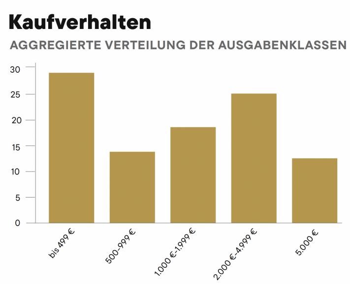 Kaufverhalten Balkendiagramm