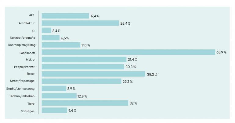 Fotografie-Interessen